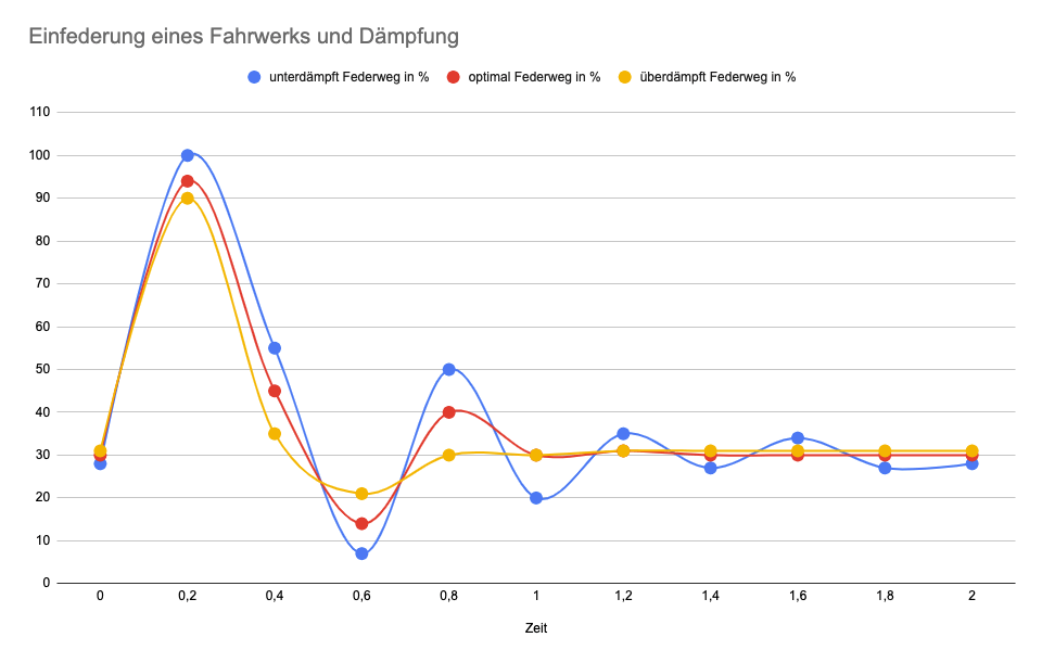 Federbein richtig einstellen – Motorrad – Motorrad und Touren